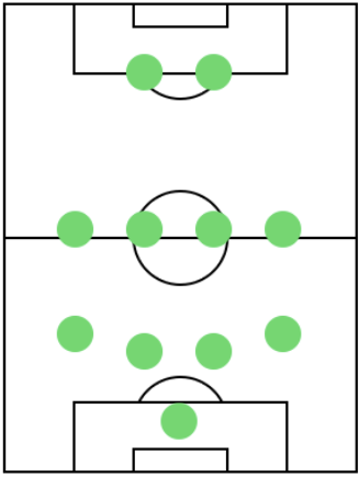 オフェンスフォーメーション