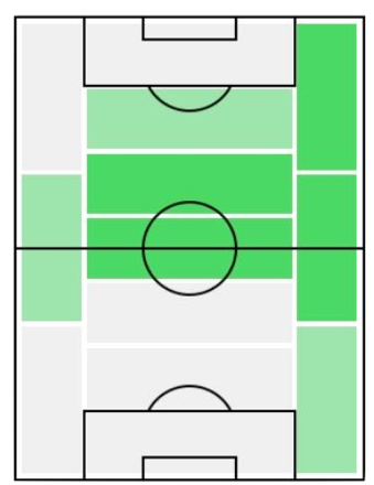 FPカルロス・サンチェス(11/11)の適正ポジション