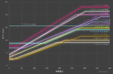 ダメージ/CTの表