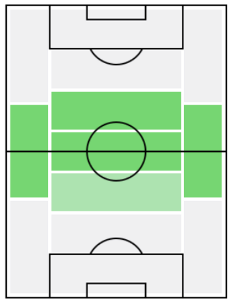 イルカイ・ギュンドーアンの適正ポジション
