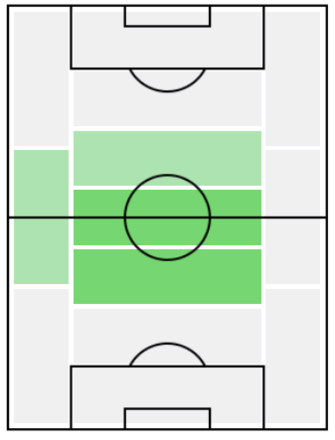 FPポール・ポグバ(7/16)の適正ポジション