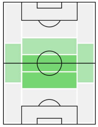 FPサミ・ケディラ(12/9)の適正ポジション