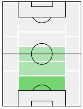 FPマタイス・デ・リフト(11/7)の適正ポジション