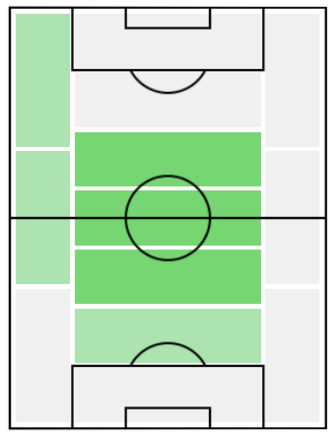 FPレアンドロ・パレデス(12/19)の適正ポジション