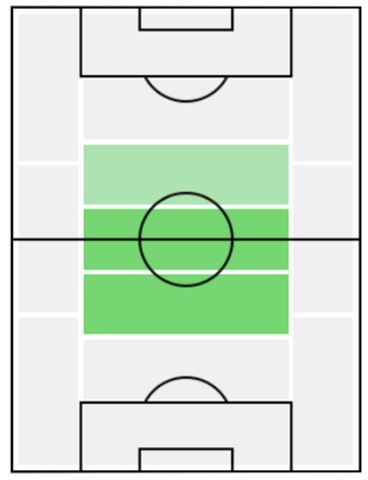 FPマッテオ・グエンドゥジ(12/23)の適正ポジション
