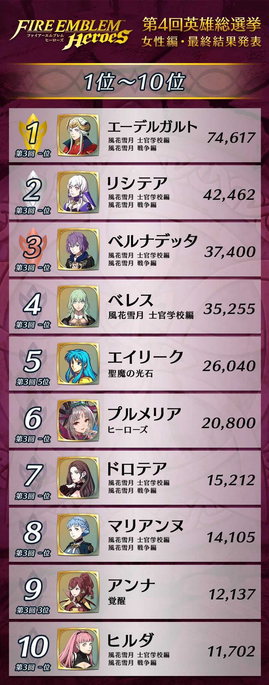 Feh 第4回 英雄総選挙の結果発表 1位と2位のキャラは ゲームエイト