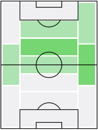 FPライアン・クリスティー(2/3)の適正ポジション