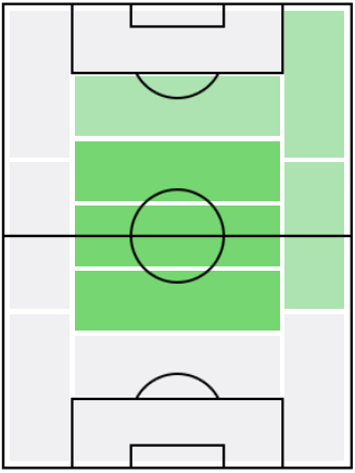 FPマルセロ・ブロゾヴィッチ(6/15)の適正ポジション