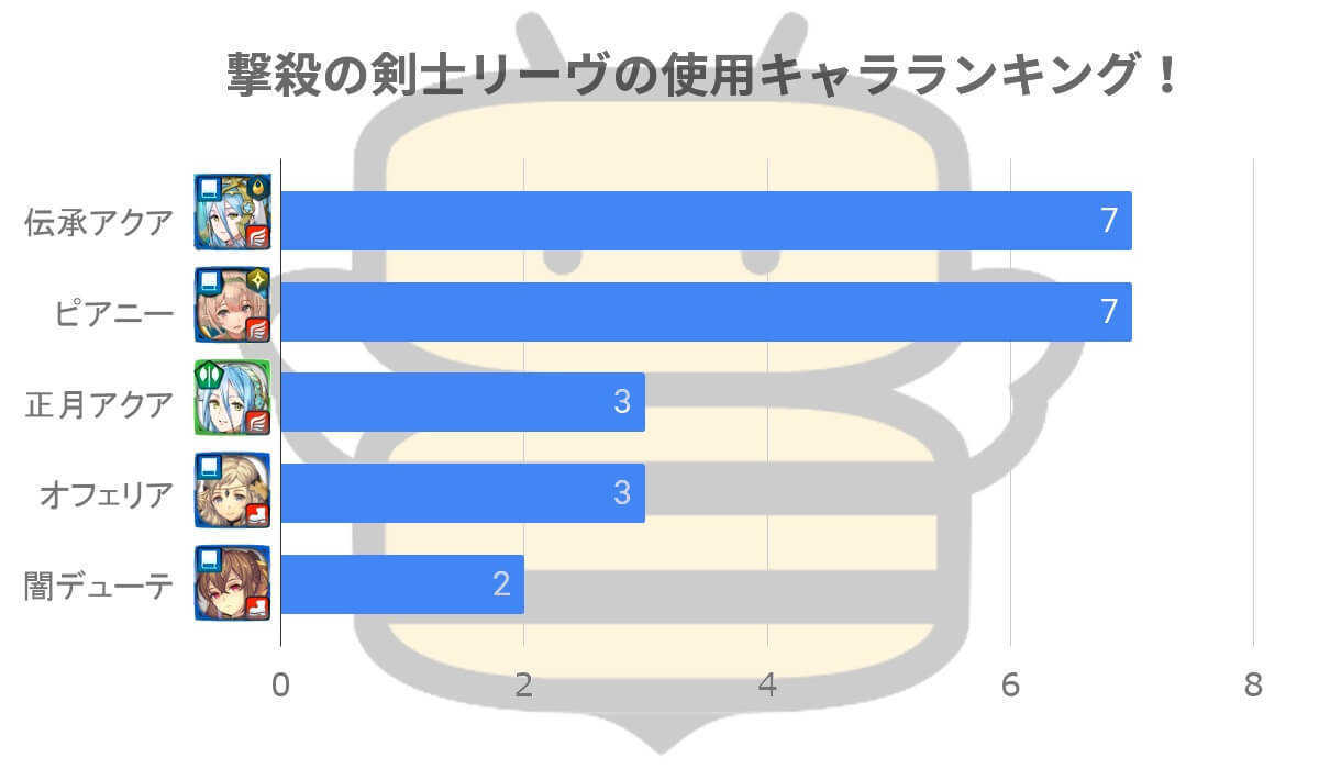 Feh 撃殺の剣士リーヴの攻略 アビサル 神階英雄戦 ゲームエイト