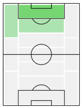 FPフランチェスコ・カプート(2/6)の適正ポジション