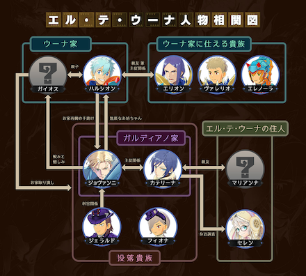 エルテウーナ相関図