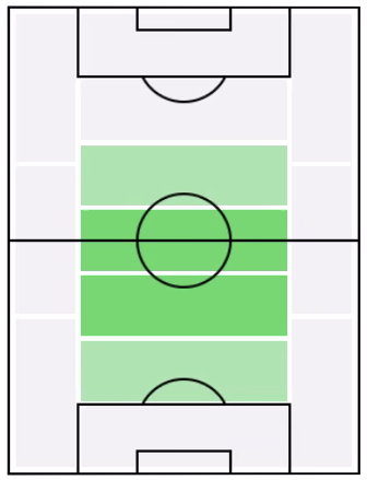FPカゼミーロ(2/24)の適正ポジション