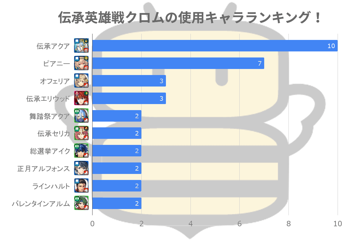 Feh 王道を往く者クロム攻略 アビサル 伝承英雄戦 ゲームエイト