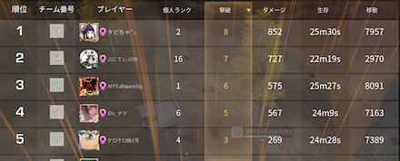 《第15回》Game8杯 最多キル順位