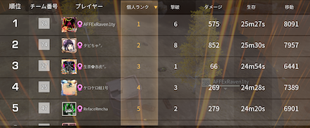 《第15回》Game8杯　チーム結果