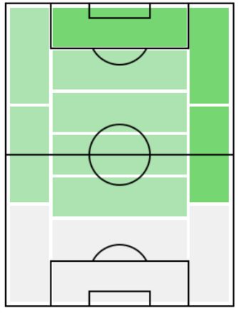FPニコラ・ペペ(1/6)の適正ポジション
