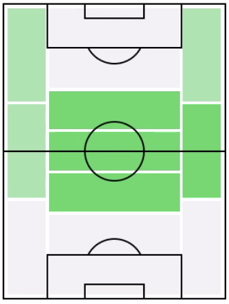 アーロン・ラムジーの適正ポジション