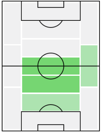 IMエステバン・カンビアッソ(2010/02/24)の適正ポジション