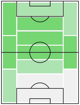 ユリアン・ドラクスラーの適正ポジション