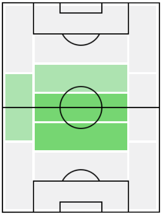 イドリサ・グエイの適正ポジション