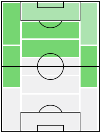 FPディエゴ・ペロッティ(6/15)の適正ポジション