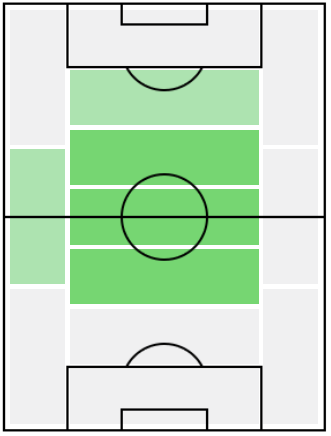 FPマホメド・オズドエフ(7/6)の適正ポジション