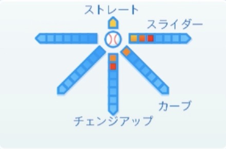 古川侑利の球種