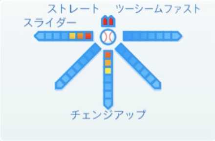 オネルキガルシアの球種