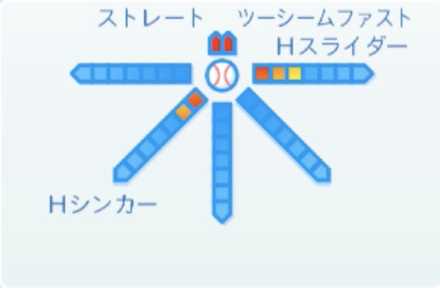 テイラースコットの球種