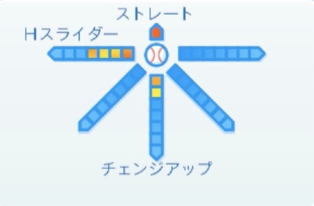 ルイスゴンサレスの球種