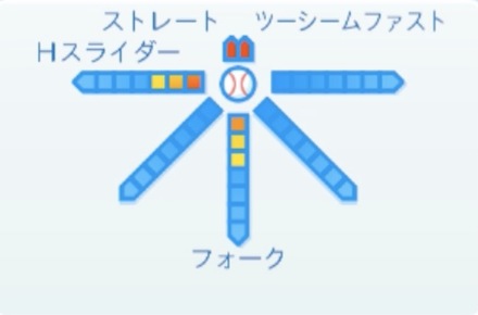大野雄大の球種