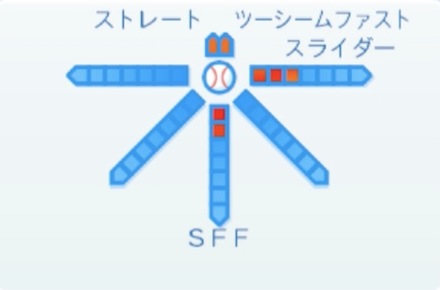 三ツ間卓也の球種