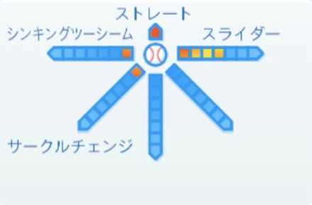 ガブリエルイノーアの球種