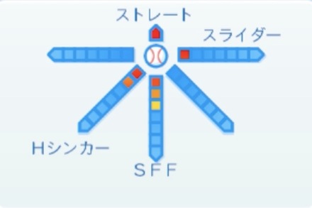 大貫晋一の球種