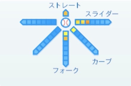 安樂智大の球種