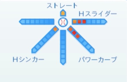 ドリューバーヘイゲンの球種