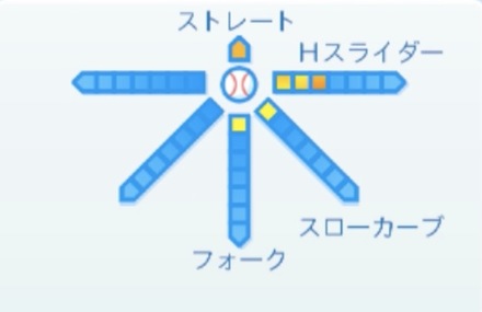 生田目翼の球種