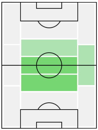FPルベン・ネヴェス(7/16)の適正ポジション