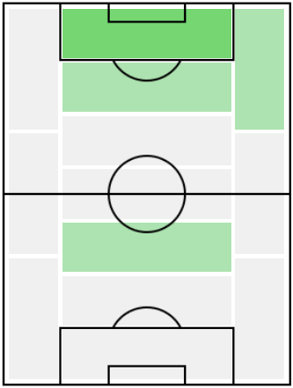 IMドワイト・ヨーク(1999/04/21)の適正ポジション