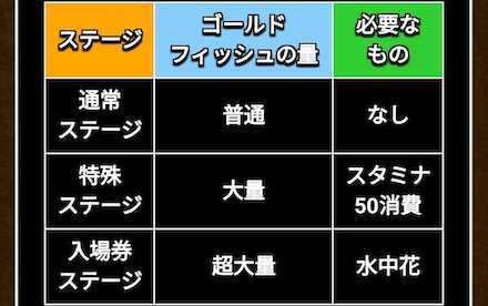 ゴールドフィッシュ獲得量