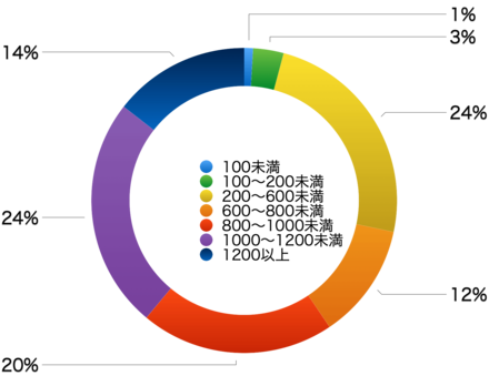 ユーザーランク