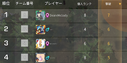 《第19回》Game8杯 最多キル順位