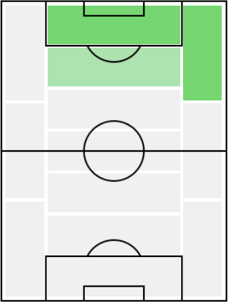 FPカリム・ベンゼマ(7/26)の適正ポジション