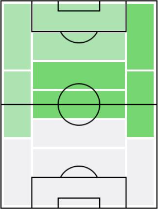 FPベルナルド・シウヴァ(3/3)の適正ポジション