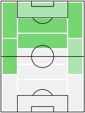 FPホアキン・コレア(5/10)の適正ポジション
