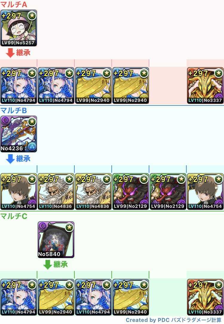 パズドラ チャンピオンコラボダンジョンの周回編成と攻略 ゲームエイト