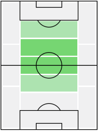 ペドロ・ゴンサウヴェスの適正ポジション