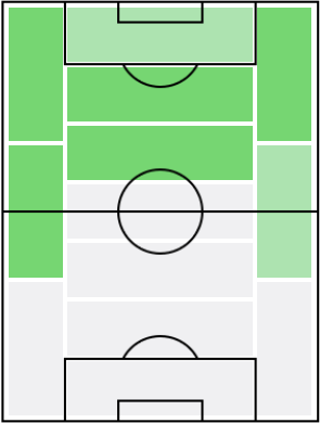 ホアキン・コレアの適正ポジション