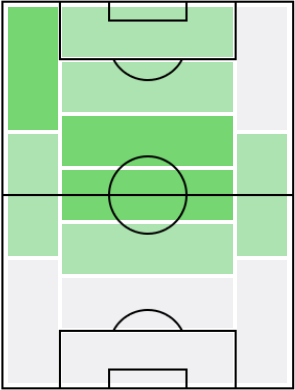 FPアレクサンドル・ゴロヴィン(1/28)の適正ポジション