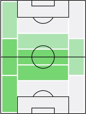 アンドレス・グアルダードの適正ポジション